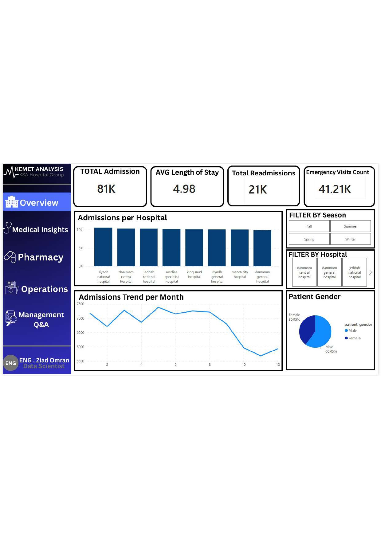 Healthcare Analytics Dashboard